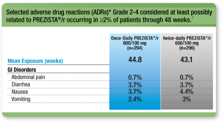 Selected adverse drug reactions (ADRs)* Grade 2-4 considered at least possibly related to PREZISTA®/r occurring in >= 2% pf patients through 48 weeks.