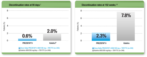 Low discontinuation due to ADRs* with Once-Daily PREZISTA®/r in the first 90 days and through 192 weeks