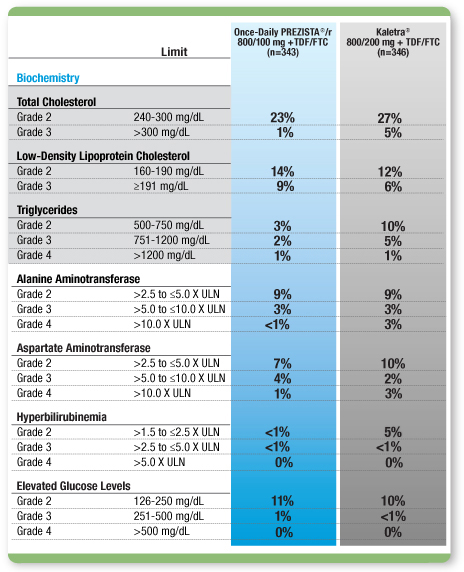 Selected laboratory abnormalities (≥Grade 2) through 192 weeks