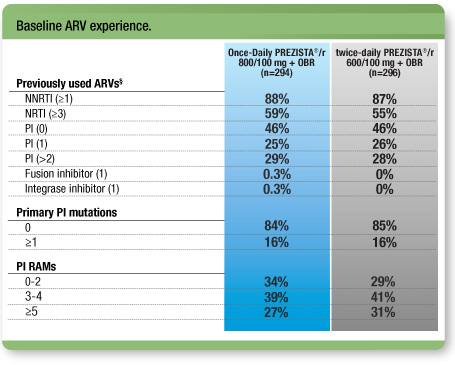 Baseline ARV experience.