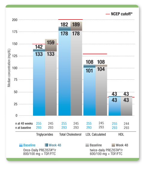 Median Lipid Levels Remained Below NCEP Cutoff Levels From Baseline Through 48 Weeks With Once-Daily PREZISTA®/r