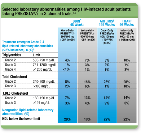 Selected laboratory abnormalities among HIV-infected adult patients taking PREZISTA® in 3 clinical trials.