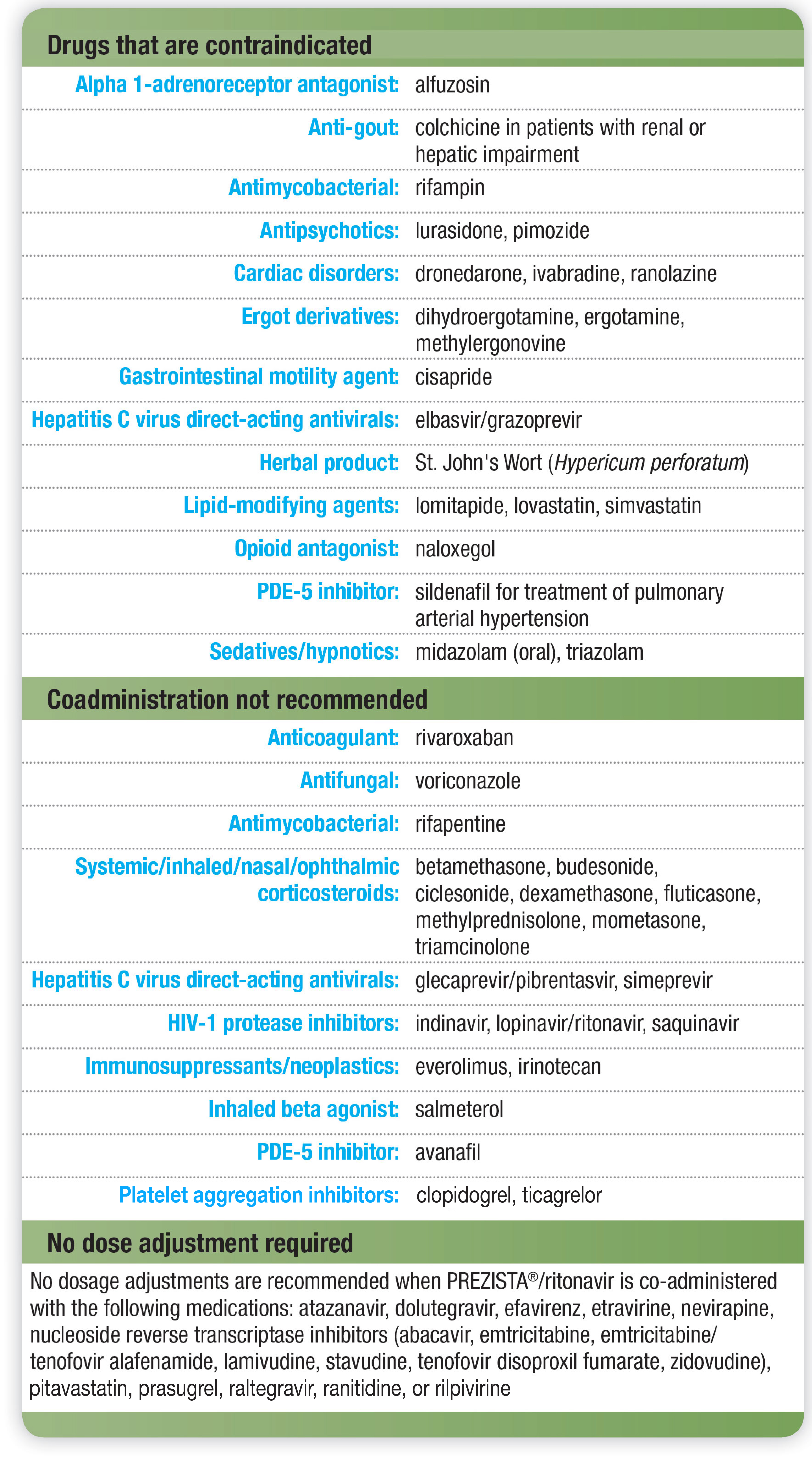 Drugs that are contraindicated